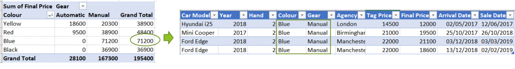 Pivot Table | Excel Practice Online